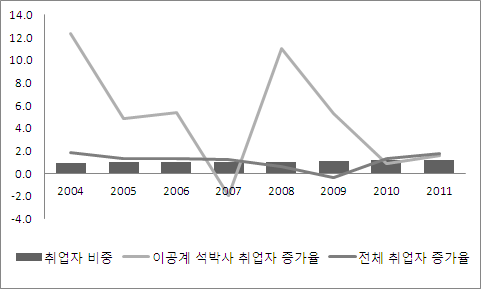 이공계 석박사인력 변화 추이