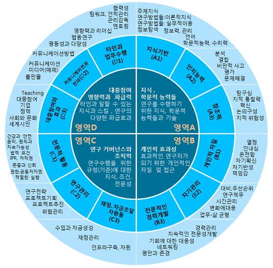 Vitae RDF의 구조