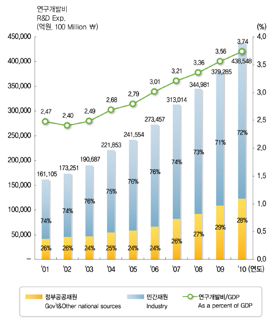 우리나라 연구개발비 추이