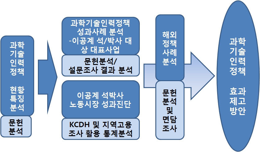 주요 연구 내용 및 방법