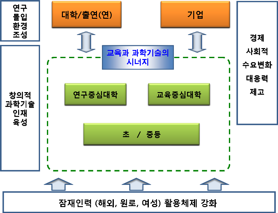 제2차 과학기술인력 기본계획의 기본방향