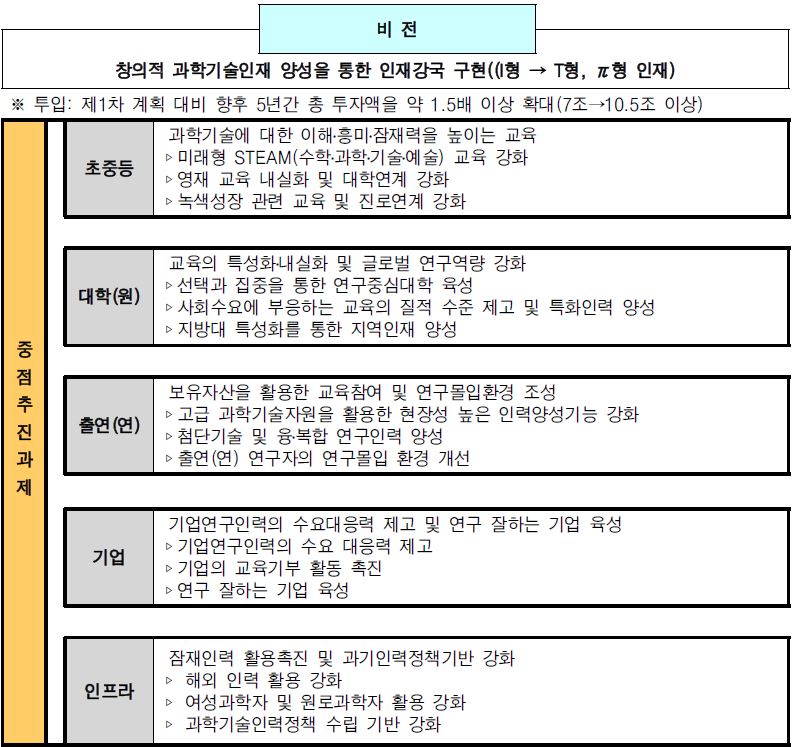 제2차 과학기술인재 기본계획의 비전 및 중점과제