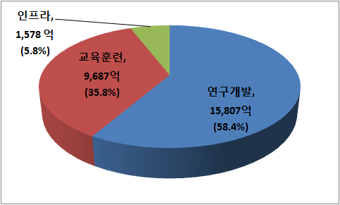 2012년 시행계획 예산 분석(사업유형별)