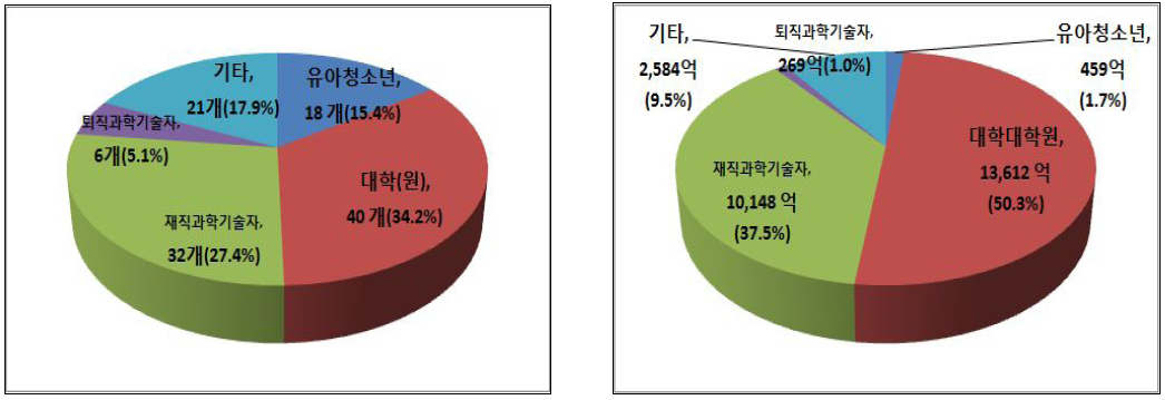 제2차 과학기술인재 육성·지원 사업의 전주기적 관점에서 지원 대상