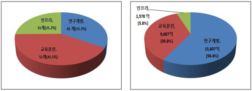 제2차 과학기술인재 육성·지원 사업의 유형별 구분