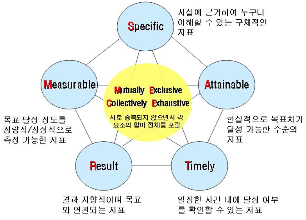 성과지표 설정기준