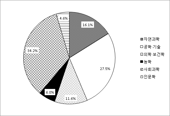 국내 박사 신진인력 전공분포