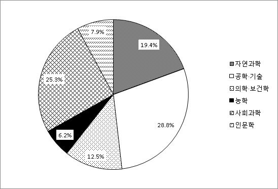 국내 박사인력 전공분포