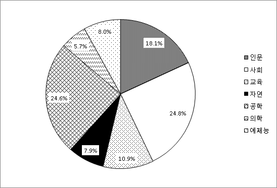 국내 석사 취업인력 전공분포