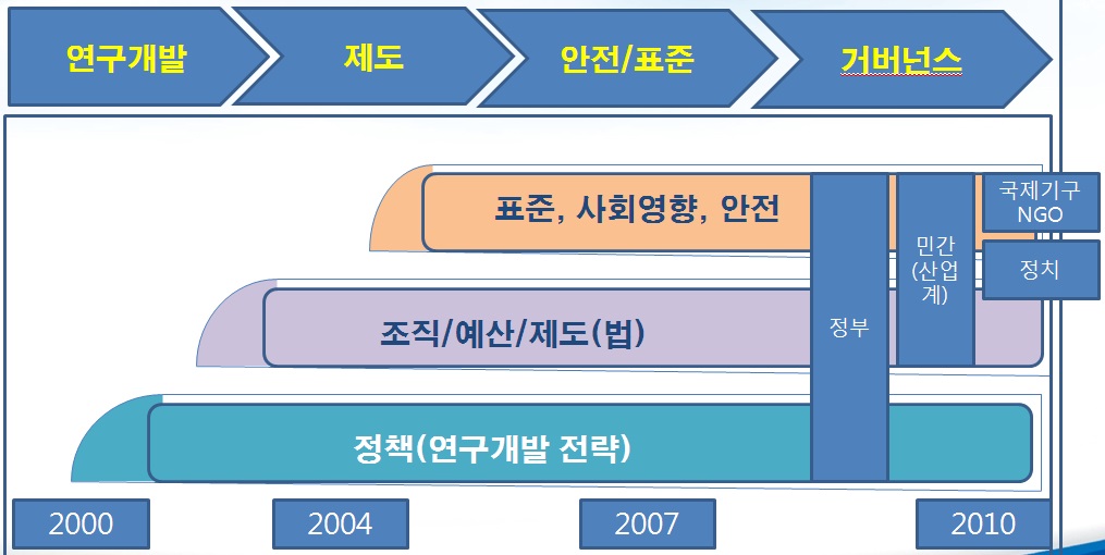 나노기술 관련 이슈의 변화