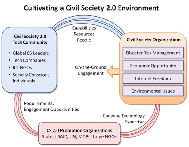 Civil Society 2.0의 개요