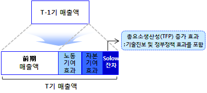 총요소생산성 분석의 개념적 이해