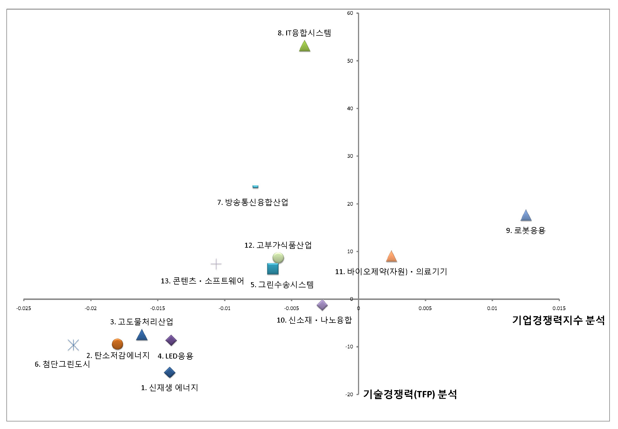 신성장동력 분야별 정책효과 비교