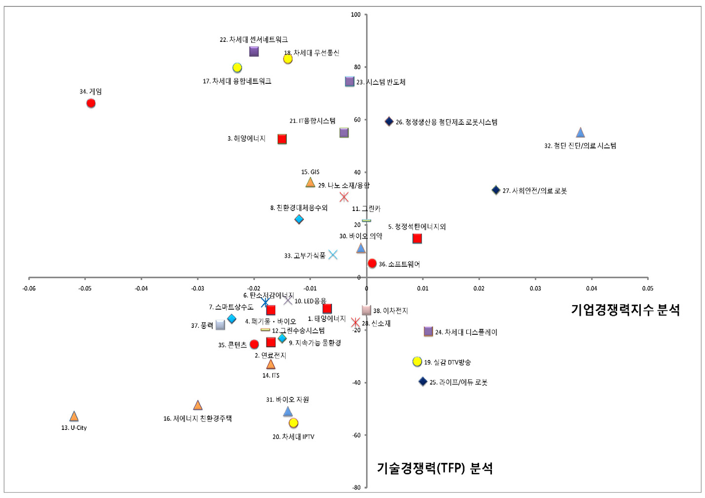 신성장동력 브랜드별 정책효과 비교