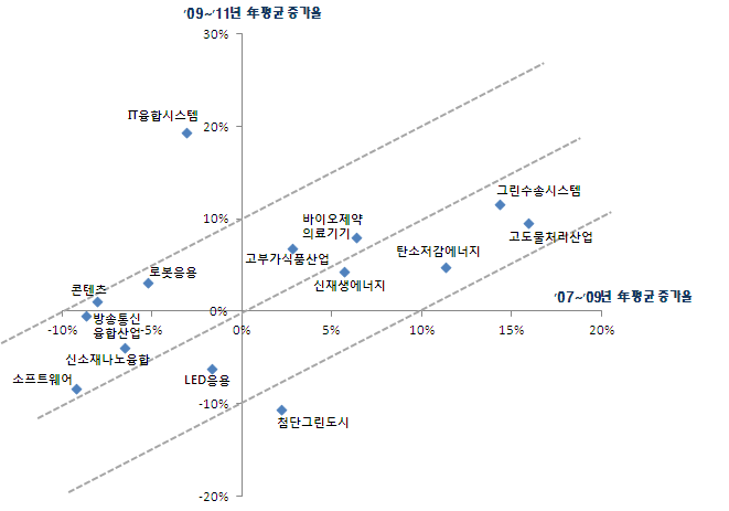 신성장동력 분야별 연평균 총요소생산성 증가율 : '07~'09 vs. '09~'11