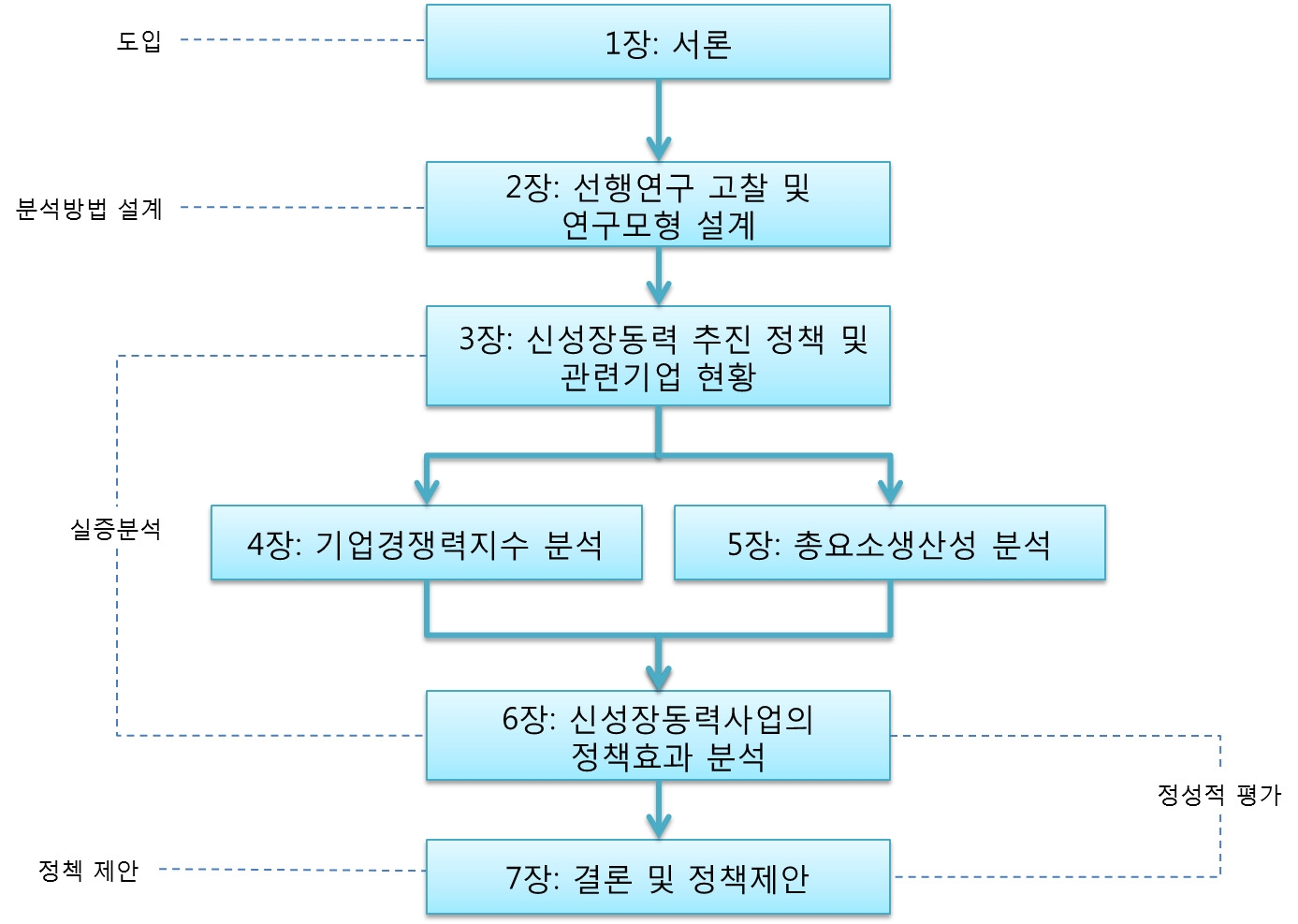 연구 보고서의 체계와 구성