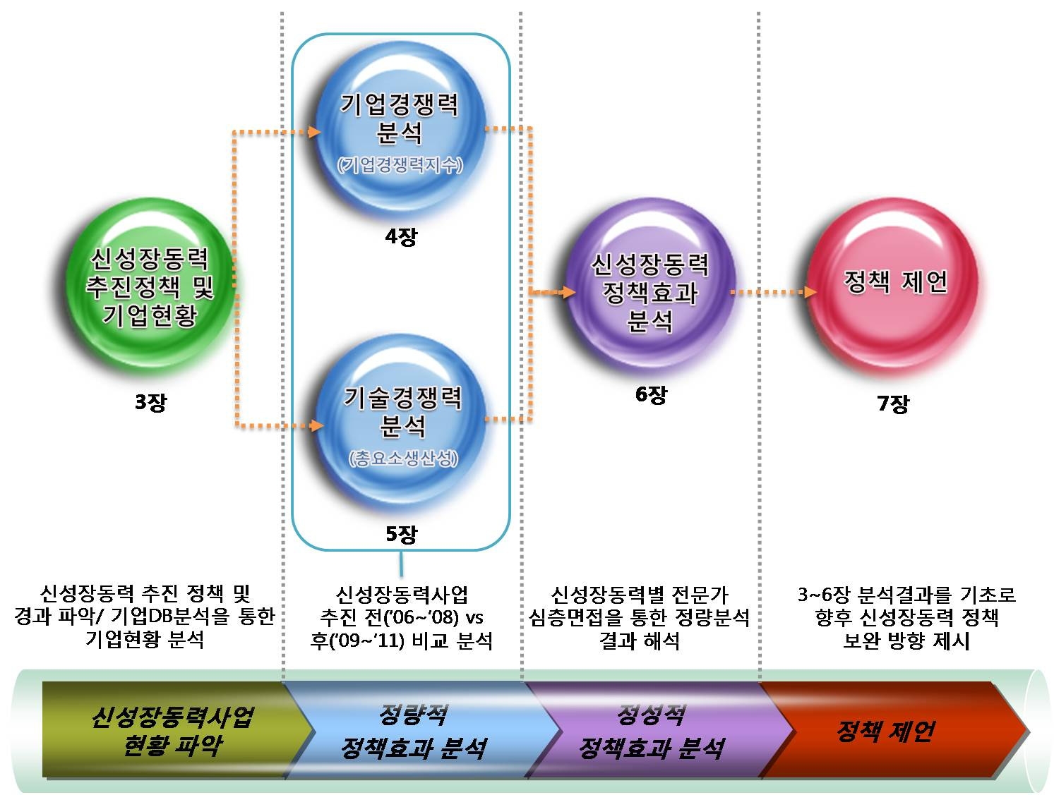 본 연구의 분석모형