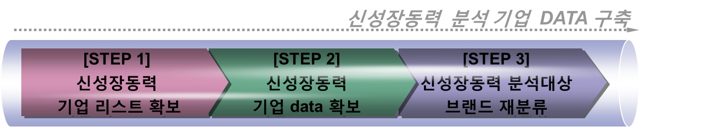 신성장동력 성과분석 기업 데이터 구축 단계