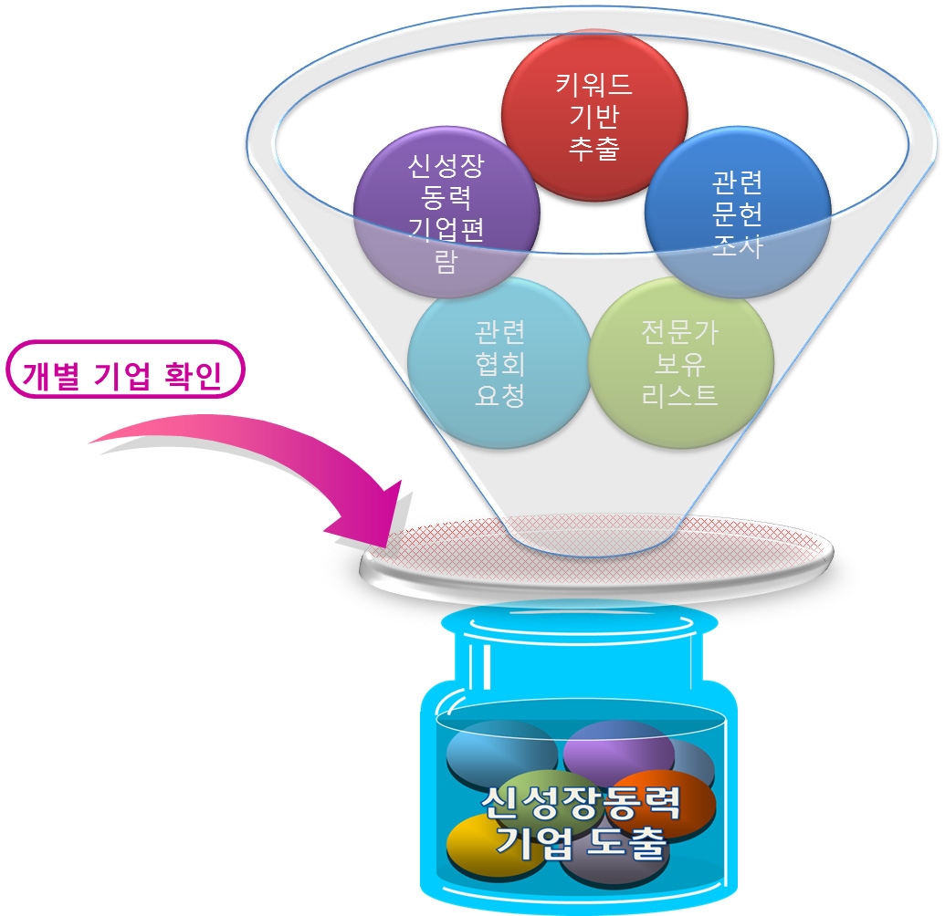 신성장동력 기업 리스트 확보 단계