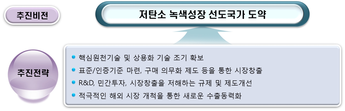 녹색기술산업의 비전 및 전략