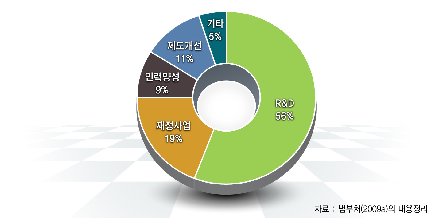 녹색기술산업의 정책과제 전략수단 분포