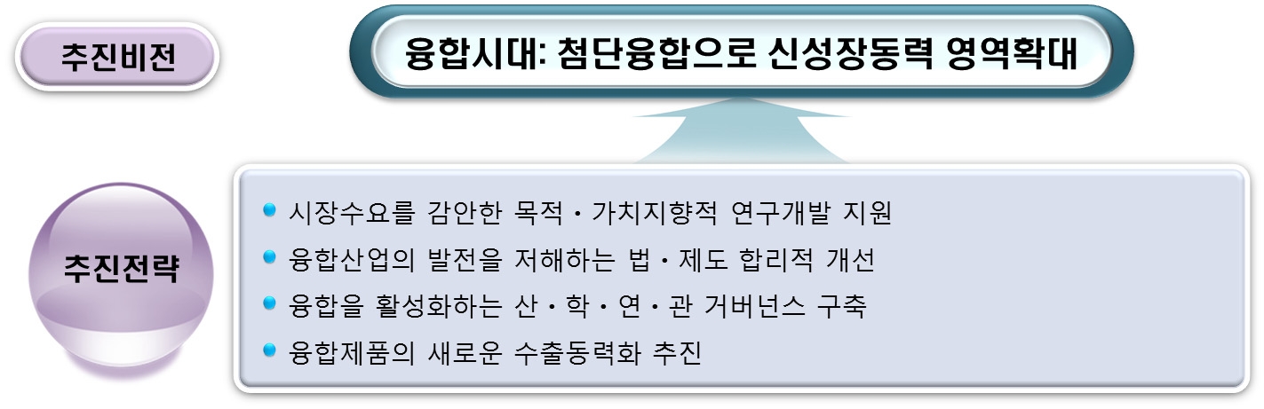 첨단융합산업의 비전 및 전략