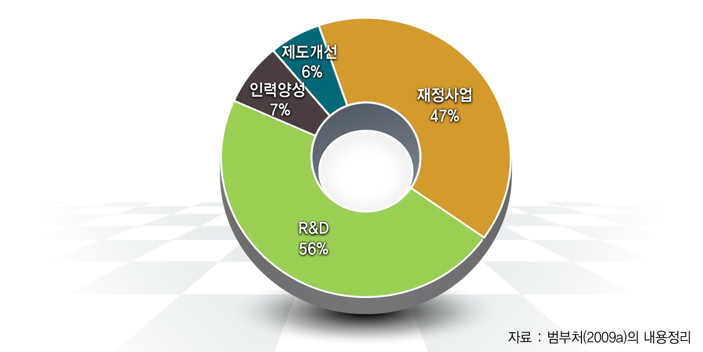 첨단융합산업의 정책과제 전략수단 분포