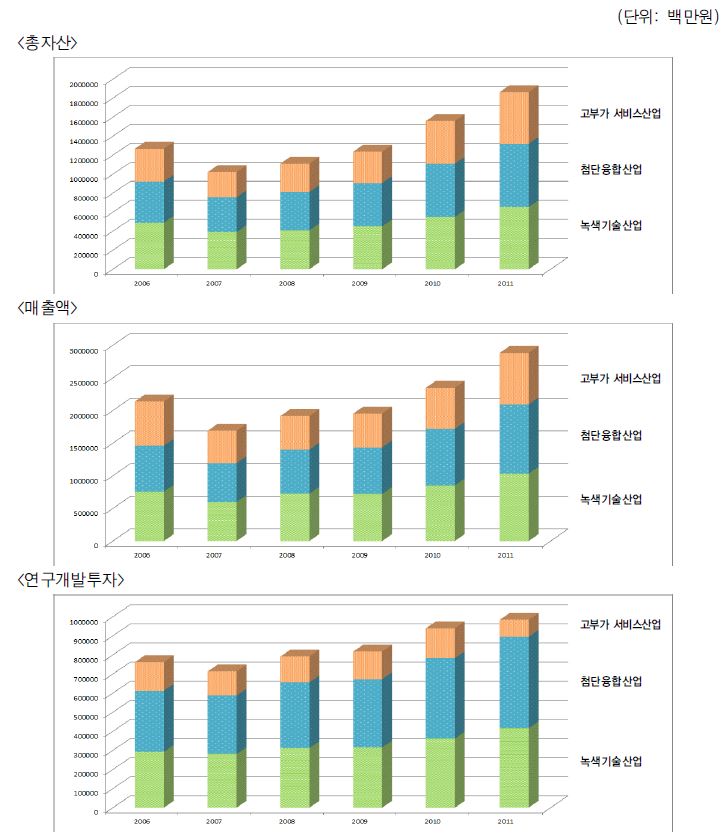 신성장동력 산업별 총자산, 매출액, 연구개발투자 추이 (평균)