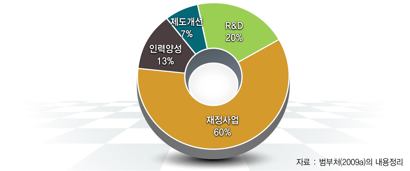 콘텐츠･소프트웨어의 정책과제 전략수단 분포