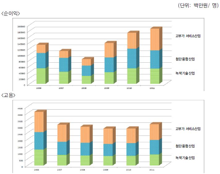 신성장동력 산업별 순이익, 고용 추이 (평균)