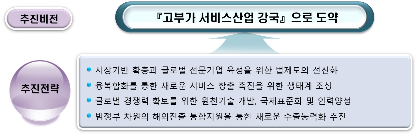 고부가 서비스산업의 비전 및 전략