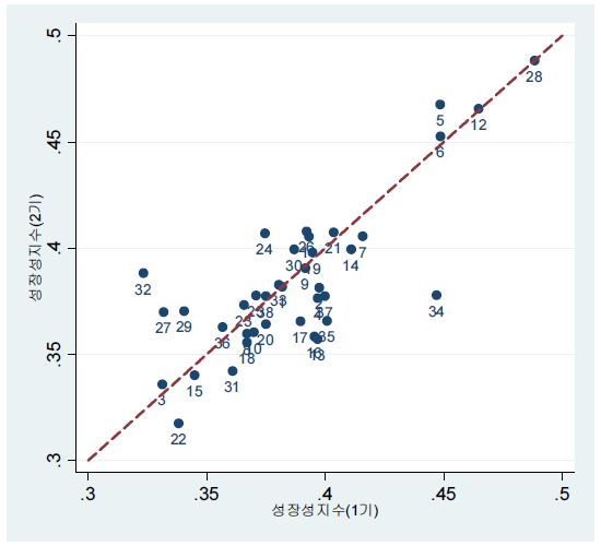 성장성 지수 기간별 비교분석