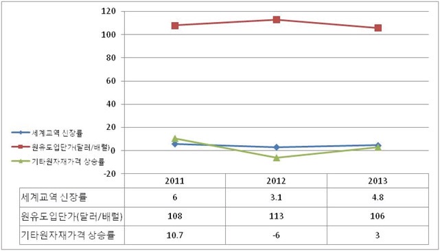 2013년 전망 전제치