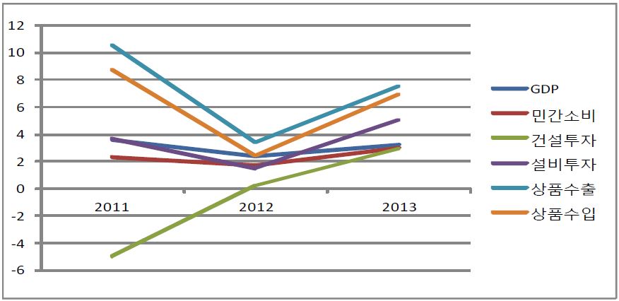 한국은행 2012~2013년도 경제성장 전망