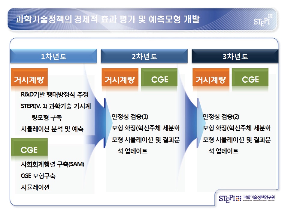 정책연구 연차별 로드맵