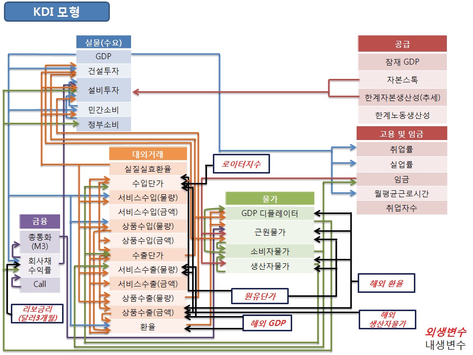 KDI 모형의 관계도