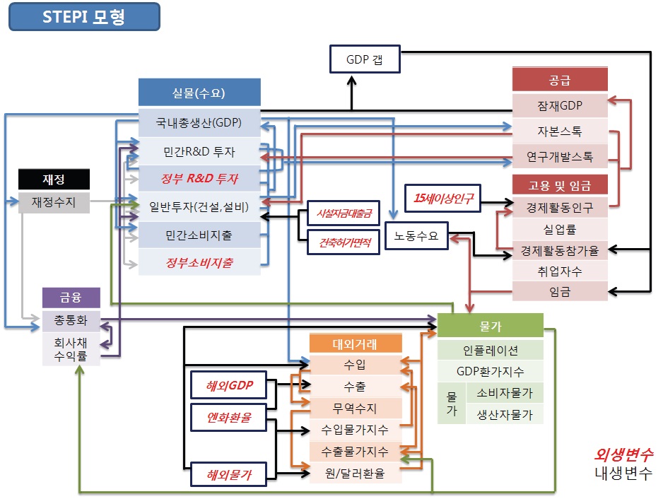 STEPI(1998) 모형의 관계도