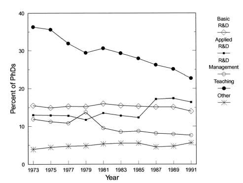 1973년부터 1991년의 미국 박사학위자들의 학위 취득 후 주요업무 변화