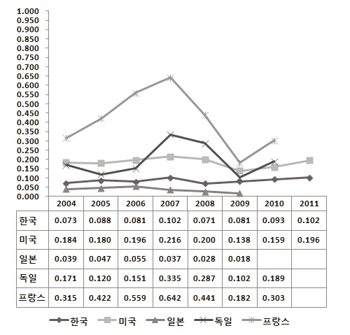 GDP 대비 벤처캐피탈 투자금액 비율 현황