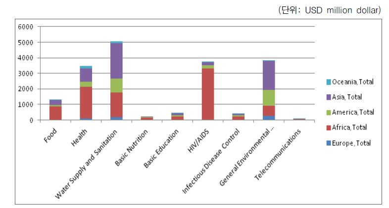 수원국의 대륙별 MDGs 분야의 원조 추이(2010년)