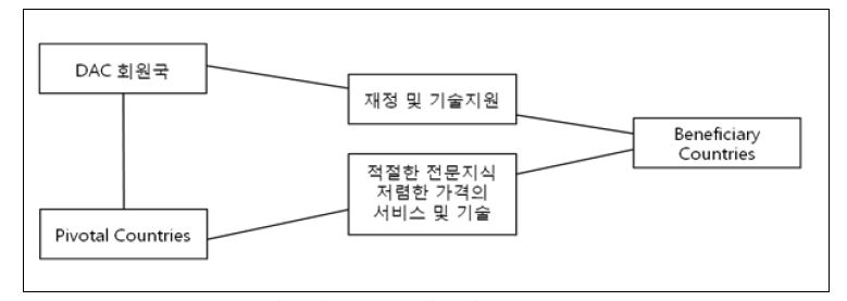 삼각협력의 개념