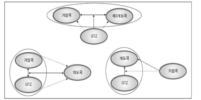 독일의 삼각협력 유형