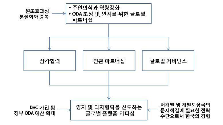 우리나라 과학기술혁신 ODA의 방향