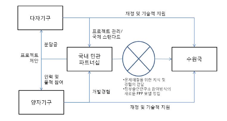 우리나라 과학기술혁신 ODA 모델