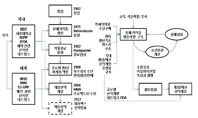 아프리카 소외질병 보건혁신 ODA 전략