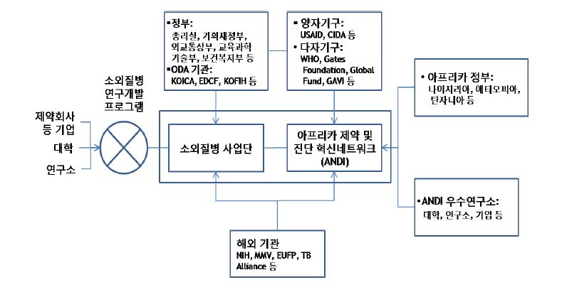 아프리카 소외질병사업 추진체계