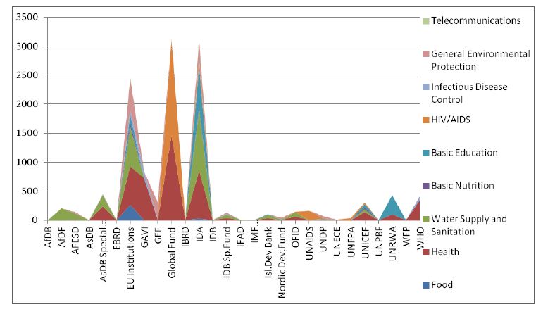 다자간 공여주체의 MDGs 분야별 지원 추이(2010년)