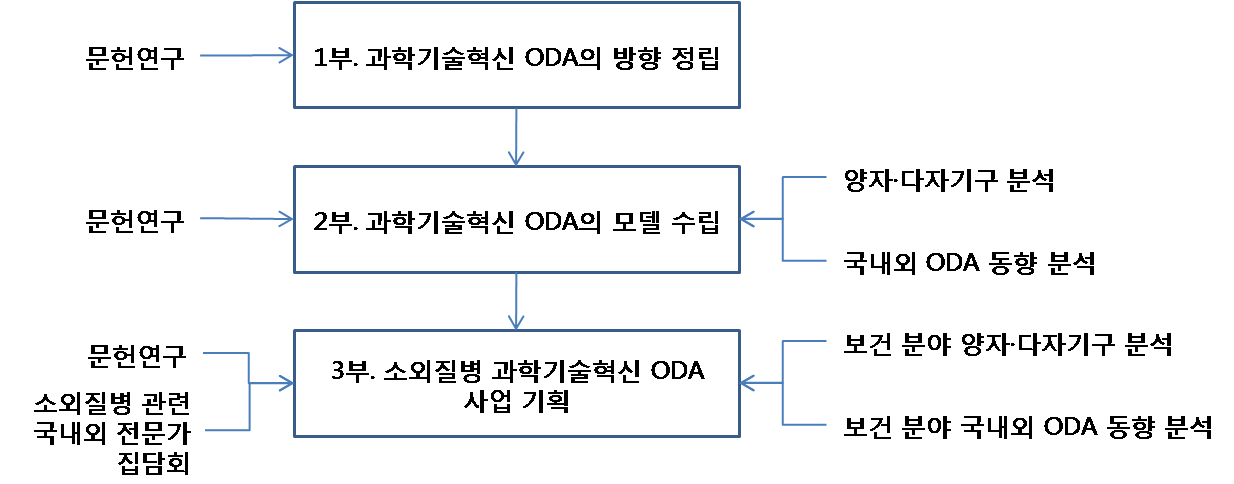 부별 주요 방법