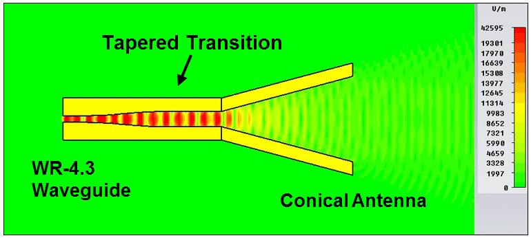 0.2 THz Conical Antenna 3D EM 시뮬레이션의 전기장 분포 결과