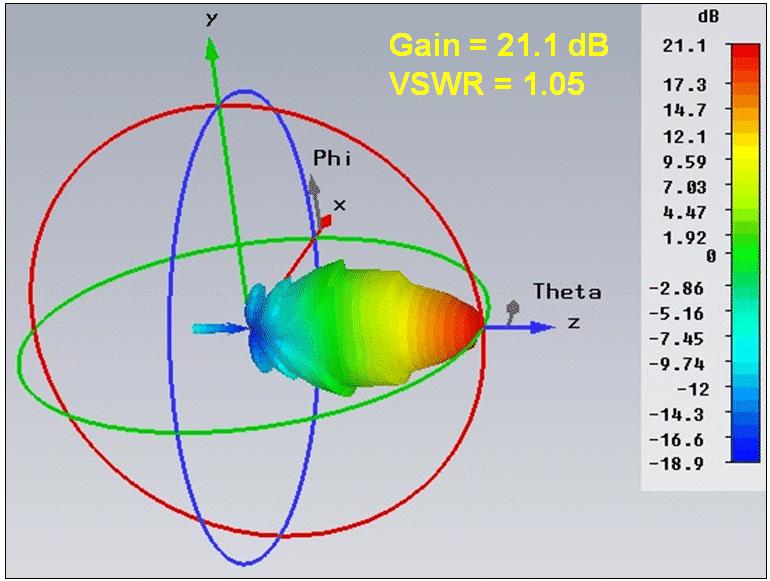 0.2 THz Conical Antenna 3D EM 시뮬레이션의 이득 결과